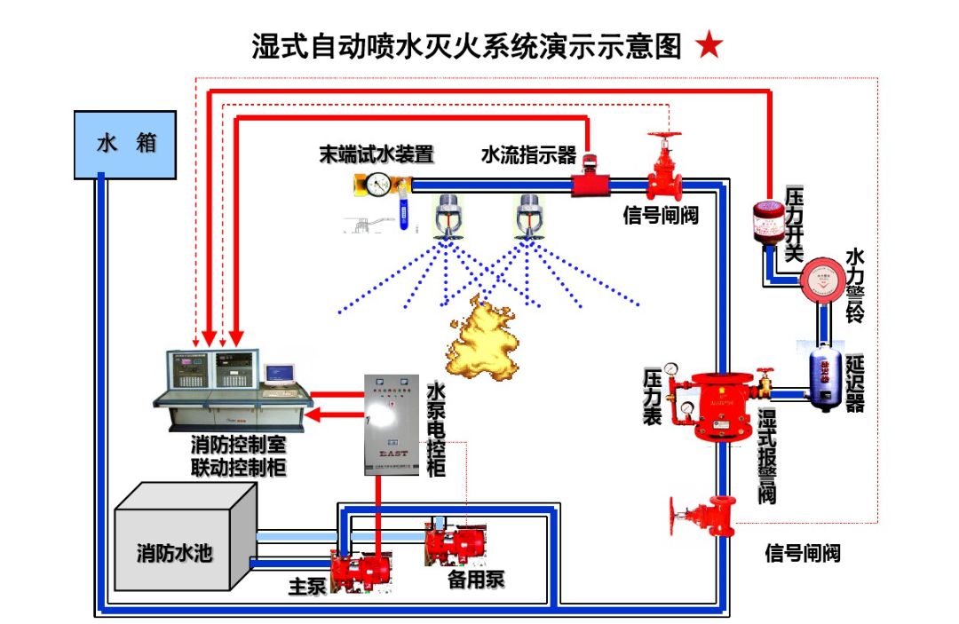 湿式自动喷水灭火系统