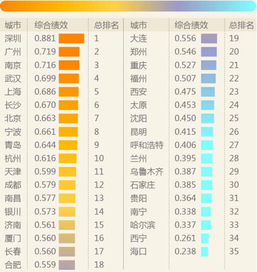 深圳2020上半年gdp(3)