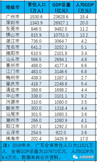 2020广东省各城市人口排名_广东省一二线城市排名(2)