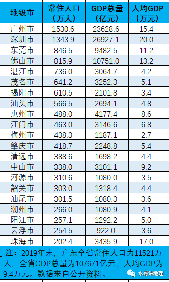 四,2019年,广东省各市常住人口和gdp情况
