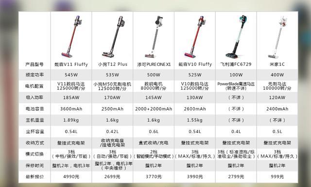 吸尘器哪个牌子好？吸尘器品牌参数对比推荐