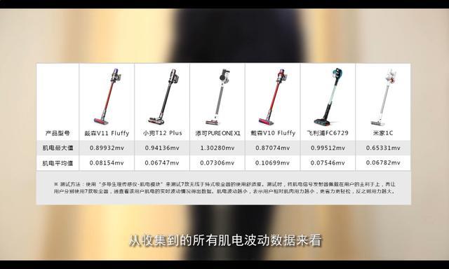 吸尘器哪个牌子好？吸尘器品牌参数对比推荐