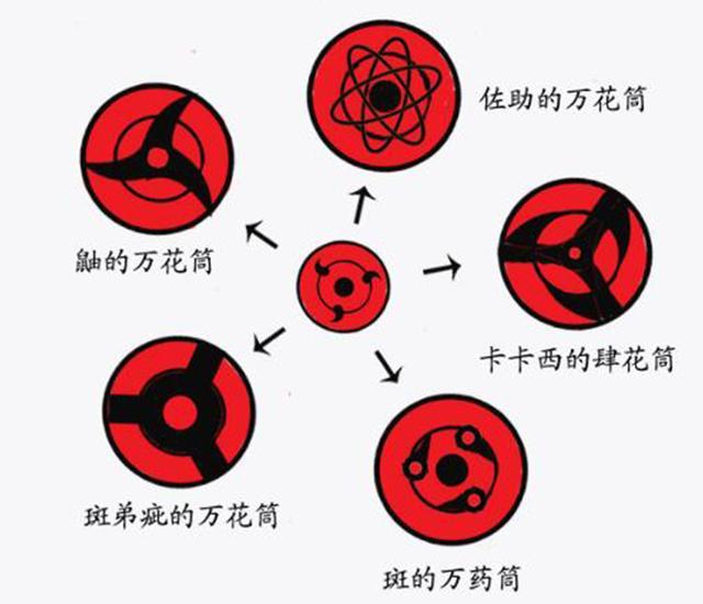 火影里写轮眼,轮回眼,白眼起源于大筒木一族的瞳术,而写轮眼更是以