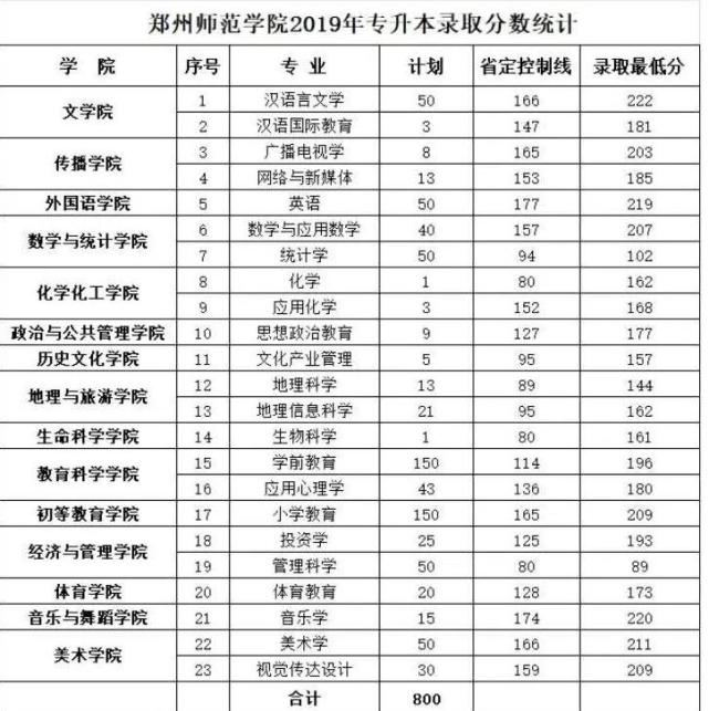 2020年郑州师范学院招生计划 本科招生计划