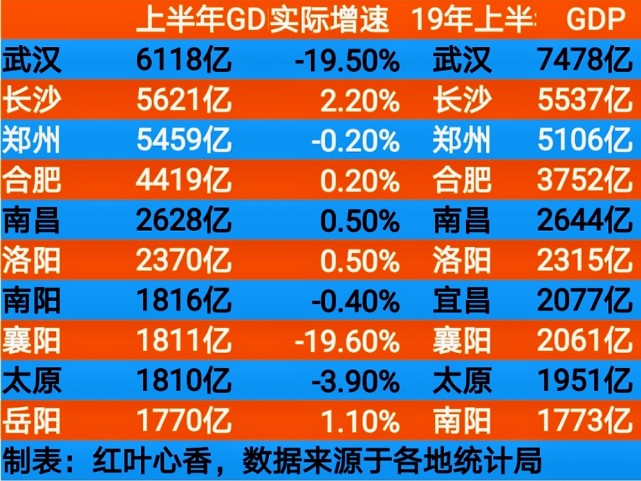 中部十大城市上半年gdp排名,武汉还是第一,南阳第7,宜昌未上榜