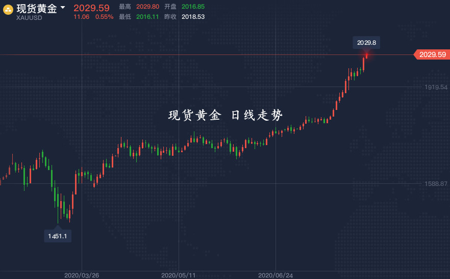 黄金价格最新