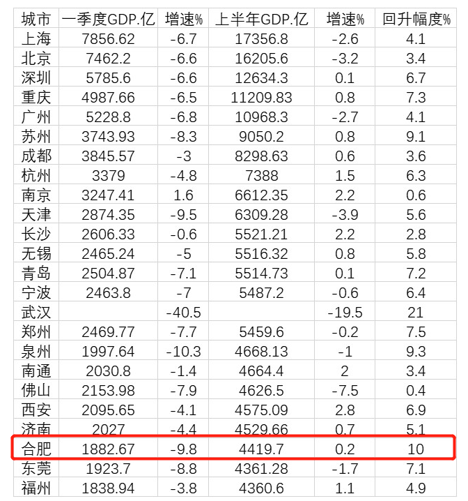 2021合肥上半年gdp