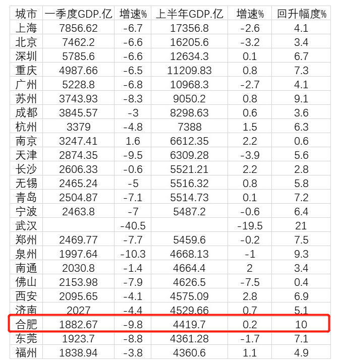 2021上半年合肥gdp(2)