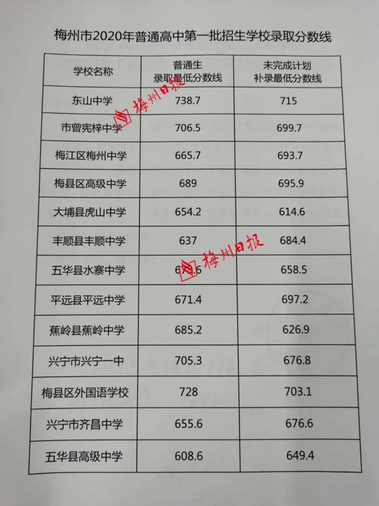 梅州2020高中第一批招生学校录取分数线公布,丰顺中学