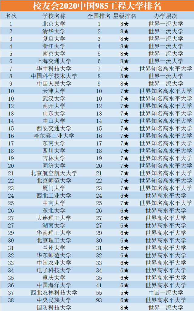 39所985大学最新排名,川大吉大双双进入20强,西农排名让人担心