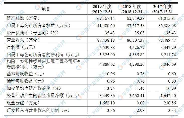 天津津荣天宇精密机械首次发布在创业板上市 上市主要