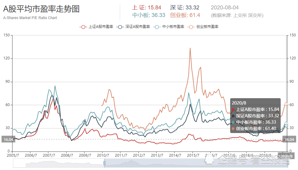 a股平均市盈率