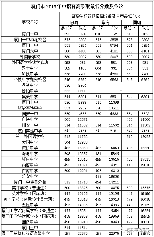 重磅厦门24所中学中考喜报出炉谁才是厦门最强学区