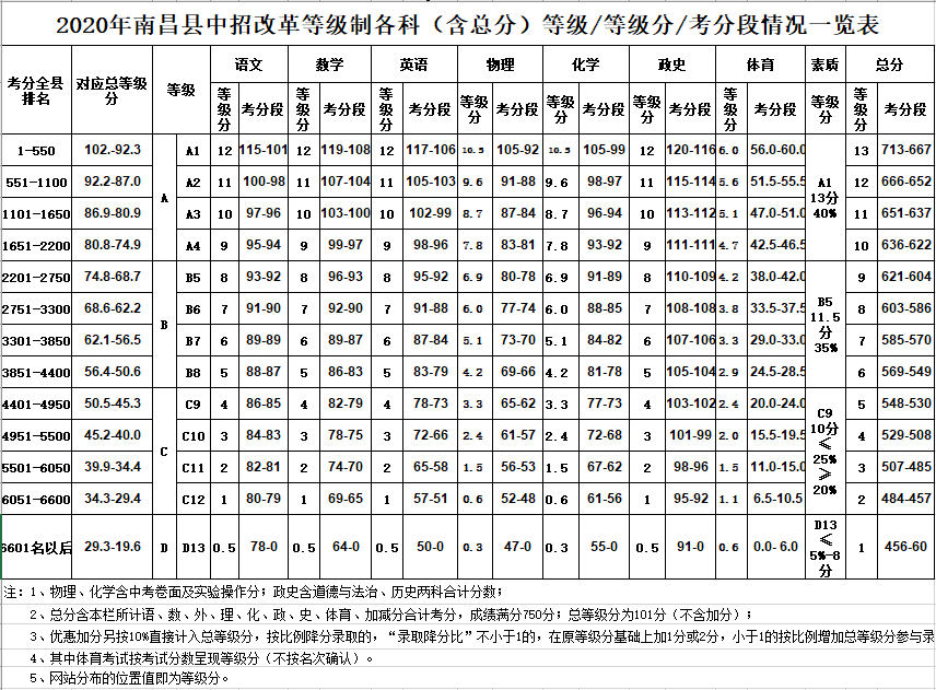 成绩折算表 中考等级分折算表