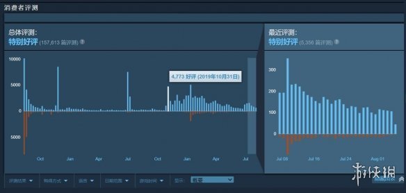 Steam评价系统调查报告：写评测的玩家数越来越多！