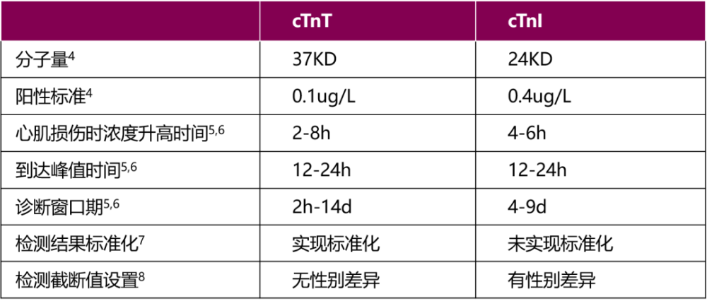 高敏肌钙蛋白 i 和高敏肌钙蛋白t近年在临床应用中的区别