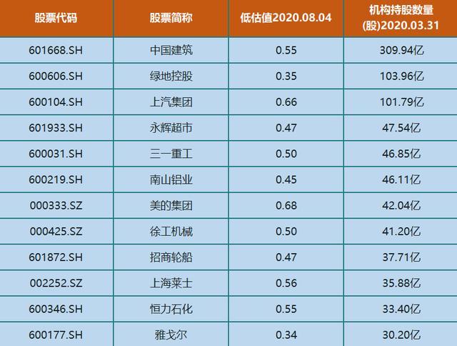 a股仅12只被严重低估的龙头股名单机构持股数超300亿