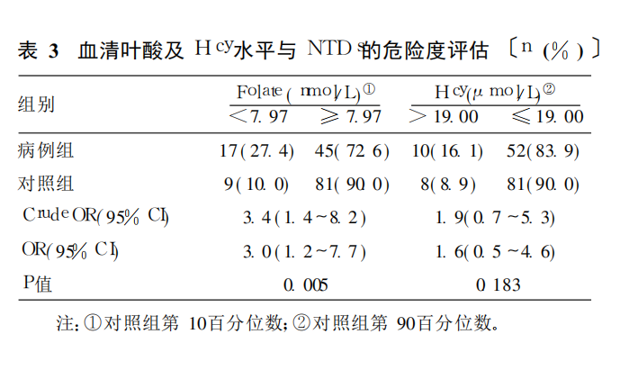 孕妇妊娠神经管畸形与其血清叶酸和同型半胱氨酸水平有关