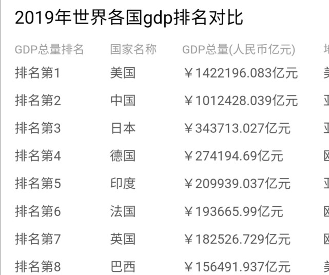 2019年,世界gdp前10排名,印度第五,俄罗斯未能上榜