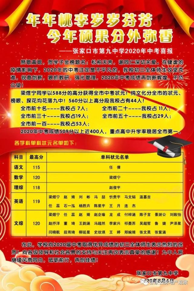 最高588分张家口中考成绩出炉状元榜眼探花竟出自同一学校
