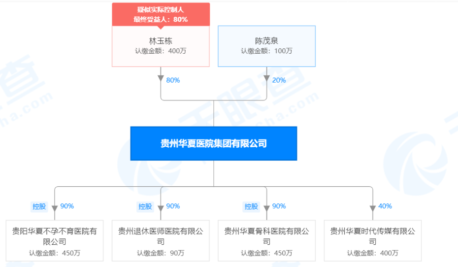 最终受益人是林玉栋,而莆田系四大家族:陈,詹,林,黄.