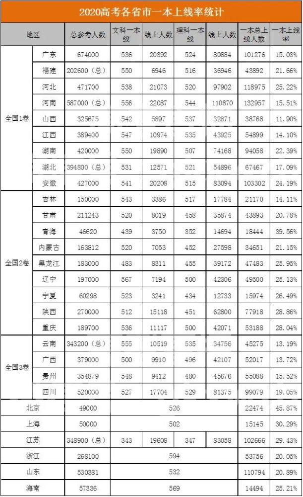 今年高考录取率公布,203.49万人落榜