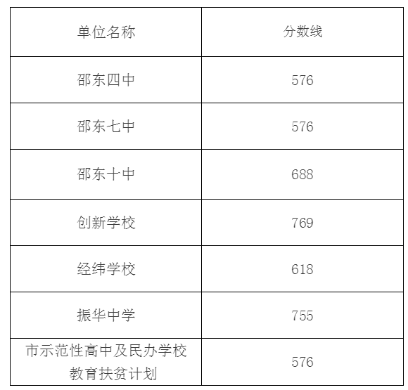 邵阳这些地方各高中分数线出来了!你能读几中?