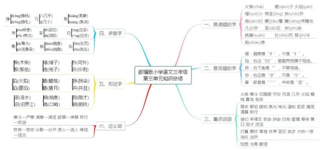 部编版语文1-6年级上册各单元思维导图,重点知识整理!