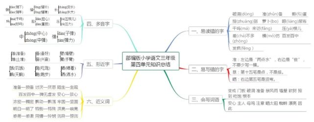 部编版语文1-6年级上册各单元思维导图,重点知识整理!