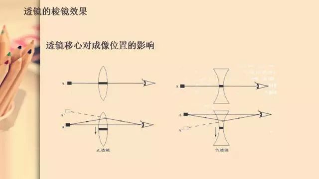 【眼视光】透镜的棱镜效果