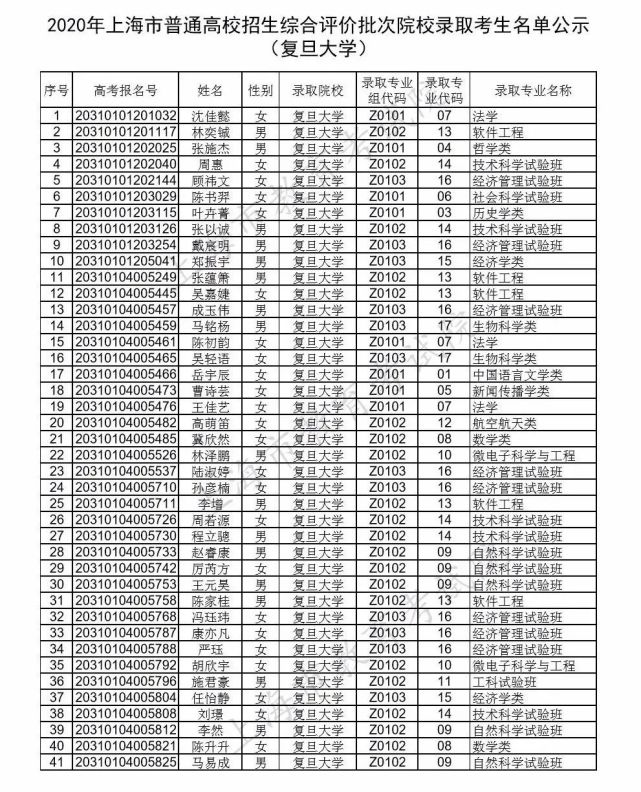 山东哪个市高考分数低_2022上海市高考录取分数线_高考分数相同怎么录取