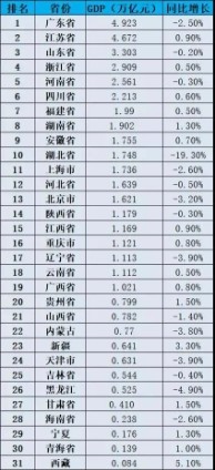北京各个区gdp(2)