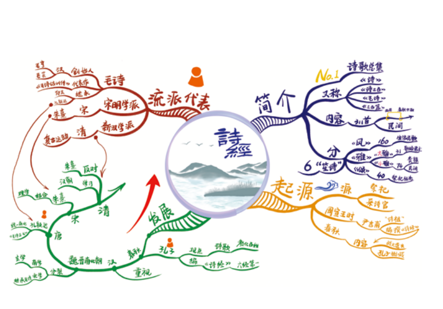 传统节日,二十四节气,书法绘画……用思维导图讲述中国传统文化!