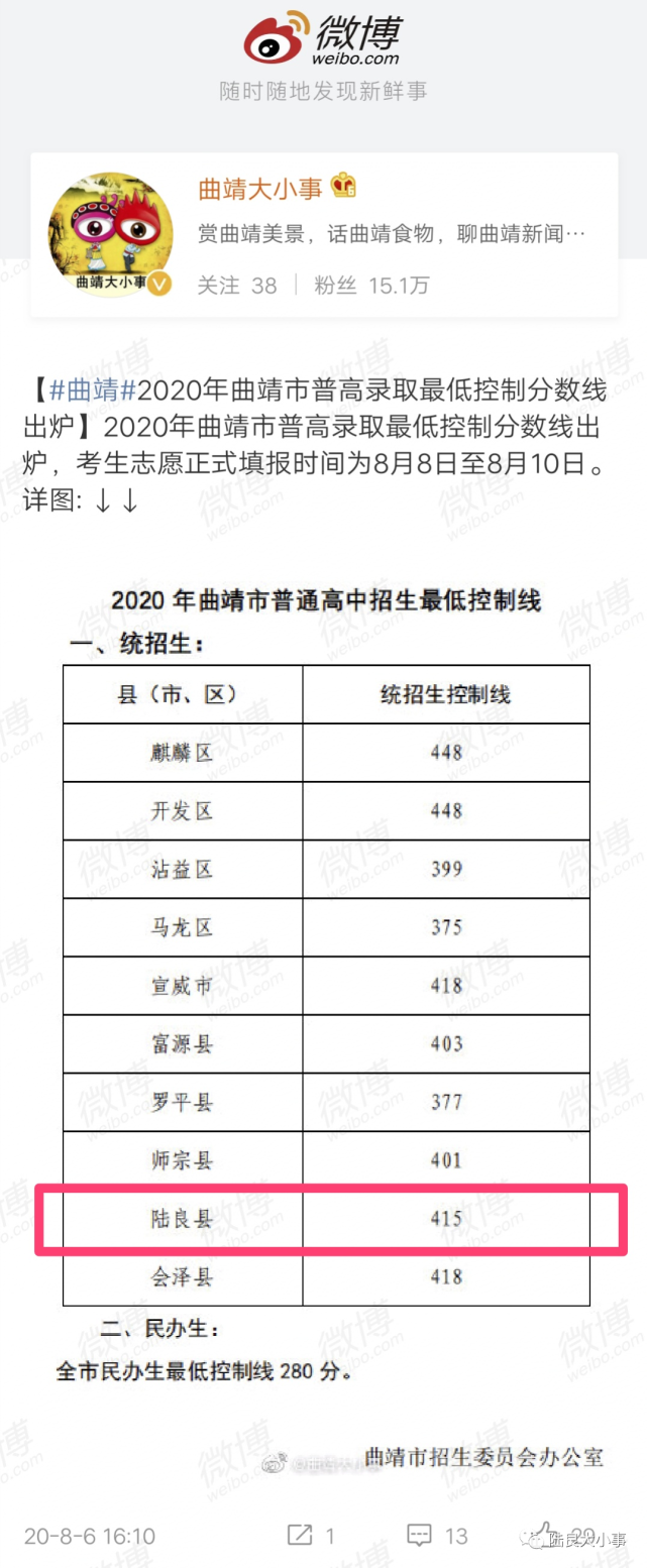 刚刚发布陆良县2020年普高录取最低控制分数线出炉