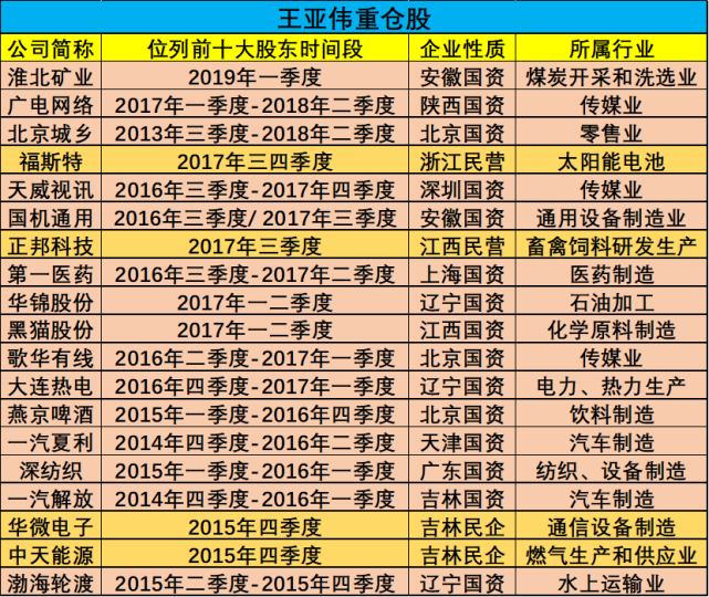 捉摸不透的王亚伟八年沉浮,20只重仓股揭开"奔私画谜"