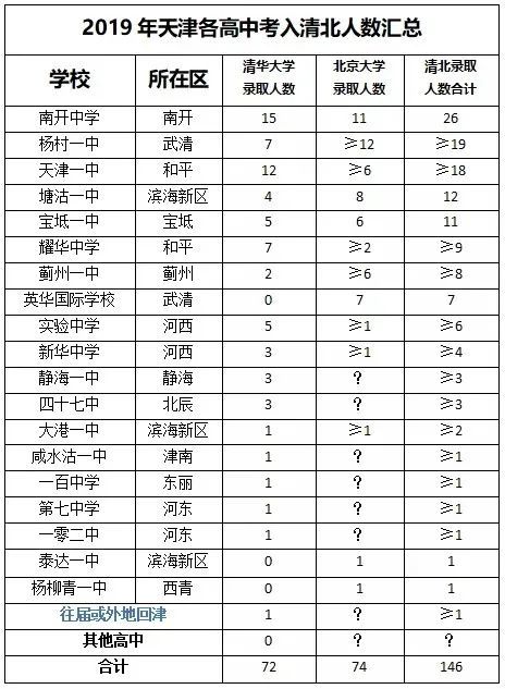 择校指南从2020天津高考分数分布看哪所中学实力强