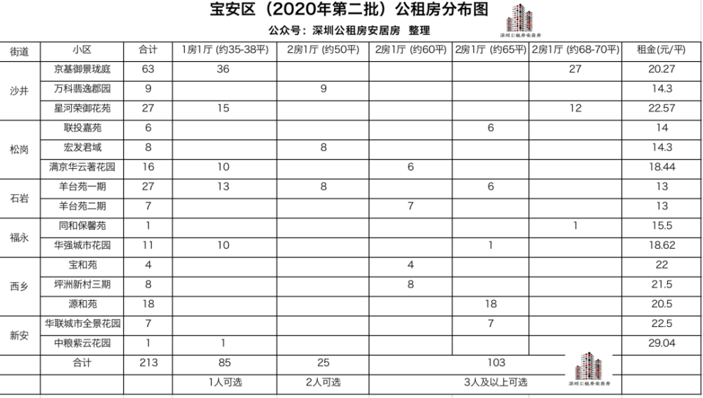 面向轮候库15个公租房项目今天18点结束申请!错过太可惜了!