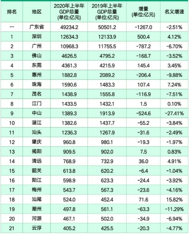 今年上半年广东各市gdp(3)