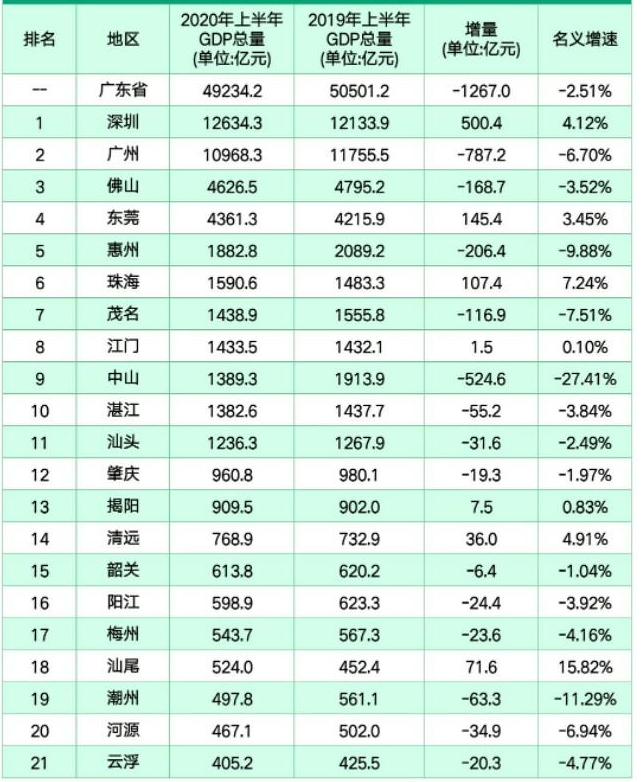 广东省地级市gdp2020_2020,广东省前三季度各城市GDP!深圳第一,广州第二.(2)