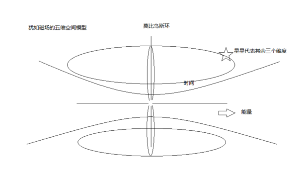 五维空间模拟 图/网络