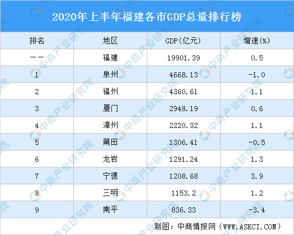 福建省周宁县2020年GDP_3.3 43903.89亿元 2020年福建省国民经济和社会发展统计公报发布