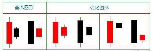 十字星孕线也叫"十字胎,后一根k线是振幅较小的十字星k线.