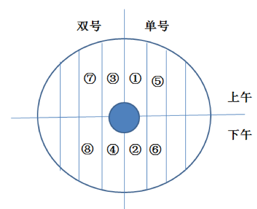 方法二:十字分时分区轮换