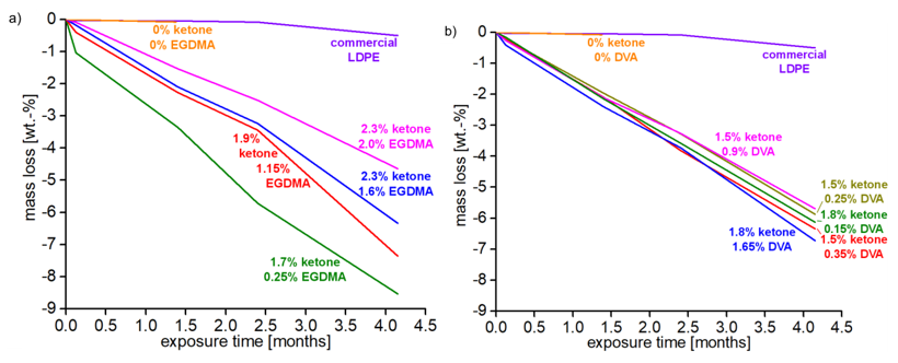 图4 商品ldpe,乙烯,co和egdma(a)或dva(b)三元共聚物试样和乙烯均聚物