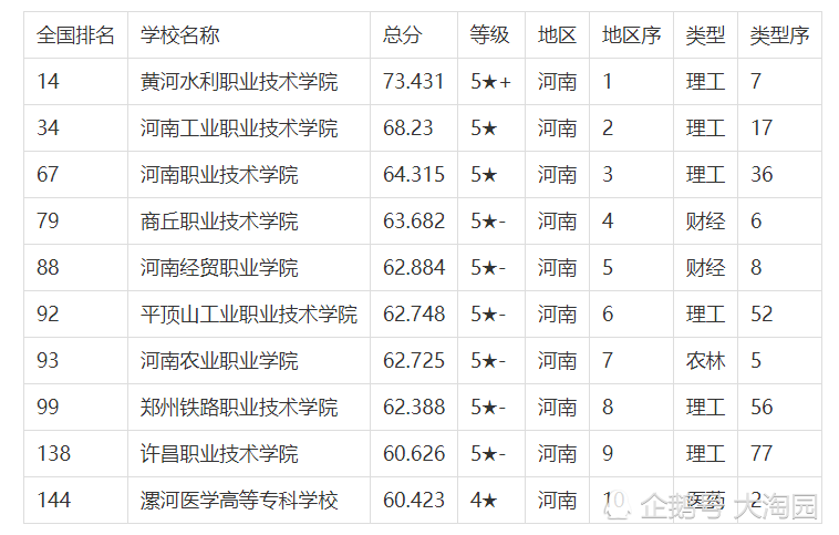 下面整理2019年河南省专科院校排名及最低录取分数线,仅供大家参考.