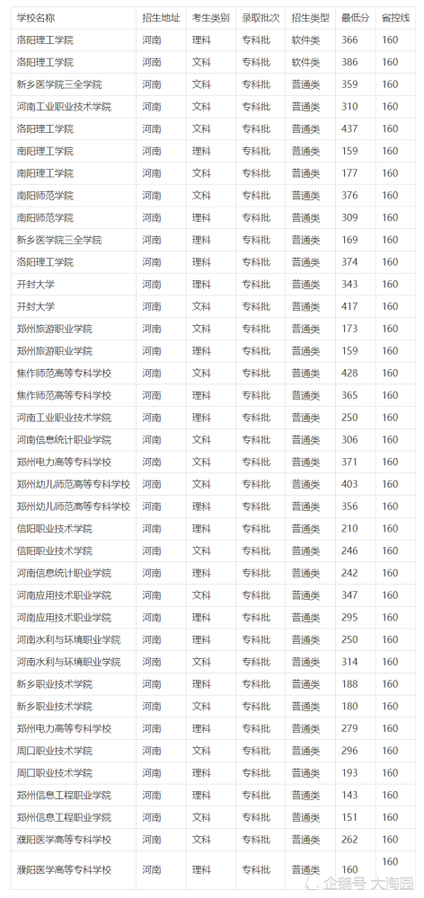 河南省大专院校排名_河南省最好的大专院校