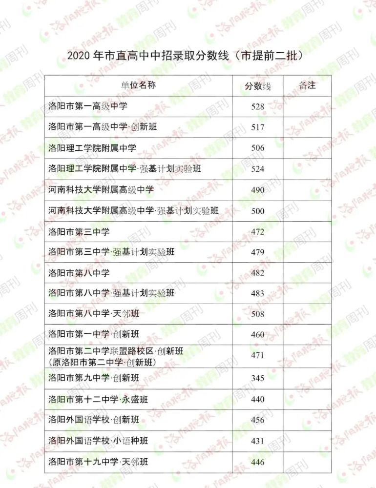 公布2020年郑州市中招建档线319分附各地市高中录取分数线