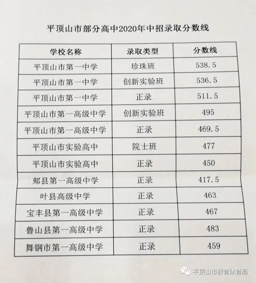 2020年郑州市中招建档线319分!附各地市高中录取分数线