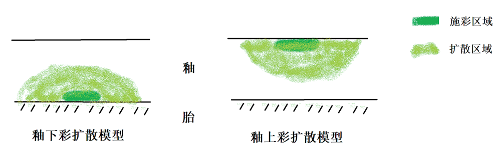 图十七〕 不同施彩工艺的扩散方向示意图