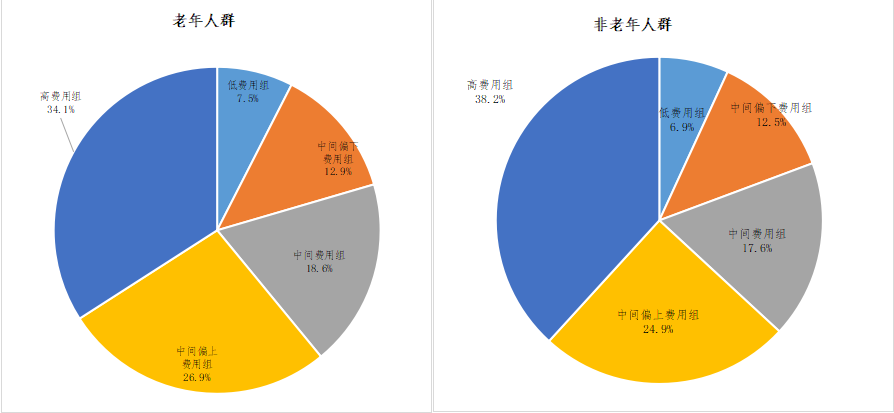 结论与思考 总结以上分析,我们发现,老年人群医疗费用,住院天数远高于